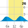 Salt River tide chart for Tuesday, March 26, 2024