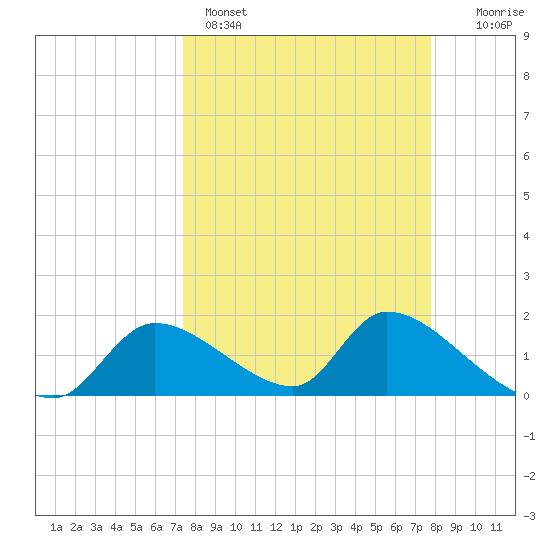 Salt River tide chart for Wednesday, March 27, 2024