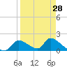 Salt River tide chart for Thursday, March 28, 2024