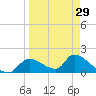 Salt River tide chart for Friday, March 29, 2024