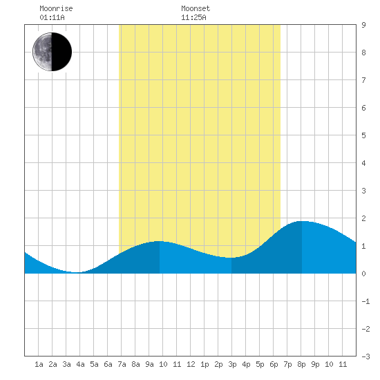 Salt River tide chart for Sunday, March 3, 2024
