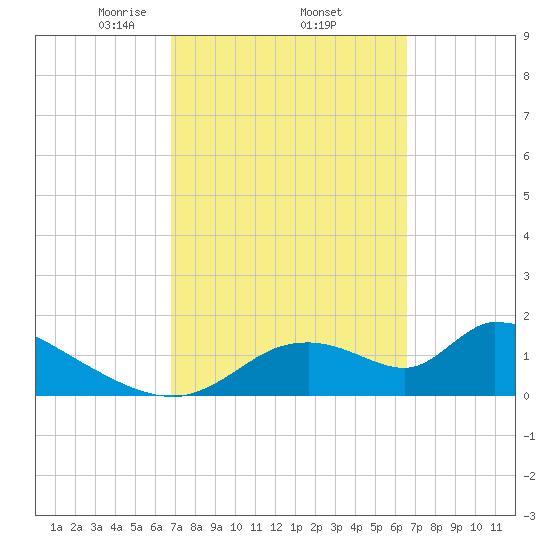 Salt River tide chart for Tuesday, March 5, 2024