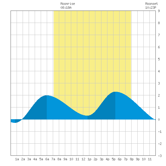 Salt River tide chart for Wednesday, April 10, 2024