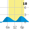 Salt River tide chart for Wednesday, April 10, 2024