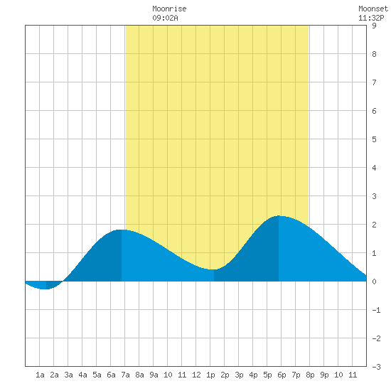 Salt River tide chart for Thursday, April 11, 2024
