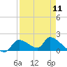 Salt River tide chart for Thursday, April 11, 2024