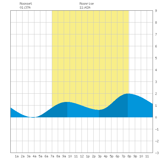 Salt River tide chart for Sunday, April 14, 2024