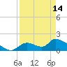 Salt River tide chart for Sunday, April 14, 2024