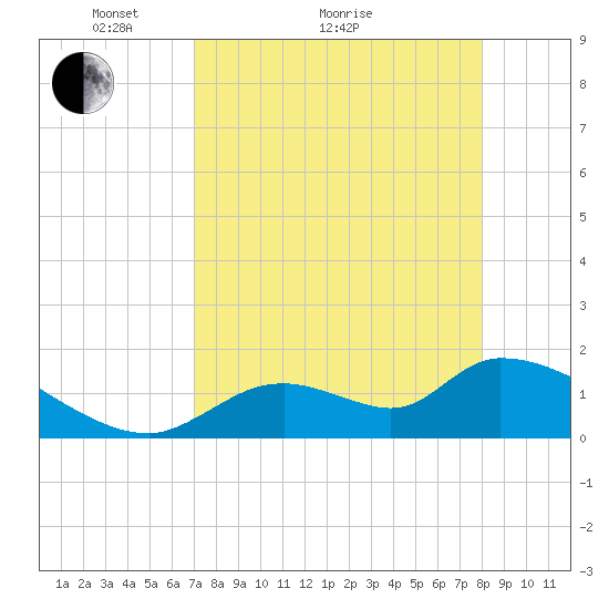 Salt River tide chart for Monday, April 15, 2024