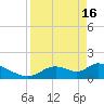 Salt River tide chart for Tuesday, April 16, 2024
