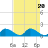 Salt River tide chart for Saturday, April 20, 2024