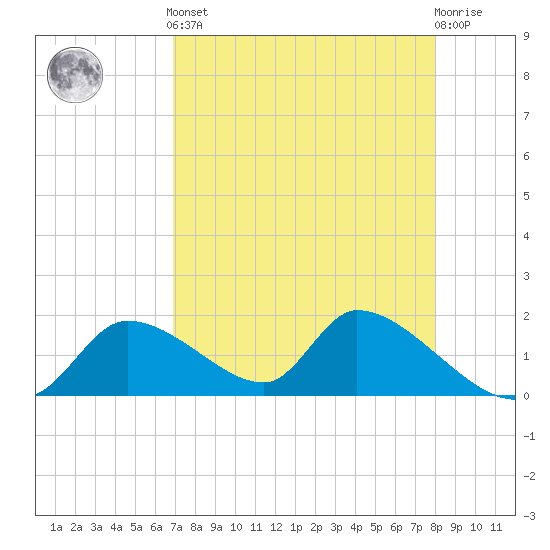Salt River tide chart for Tuesday, April 23, 2024