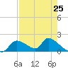 Salt River tide chart for Thursday, April 25, 2024