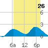 Salt River tide chart for Friday, April 26, 2024