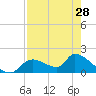 Salt River tide chart for Sunday, April 28, 2024