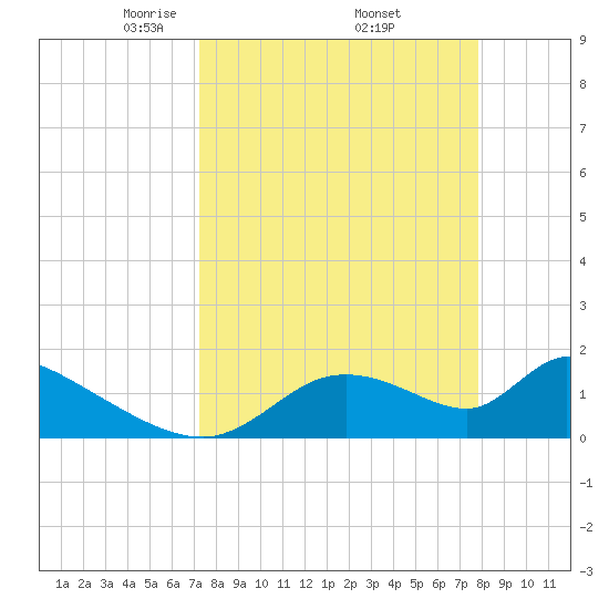 Salt River tide chart for Wednesday, April 3, 2024
