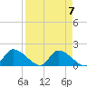 Salt River tide chart for Sunday, April 7, 2024