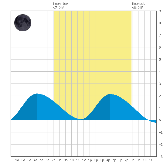Salt River tide chart for Monday, April 8, 2024