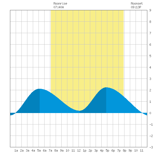 Salt River tide chart for Tuesday, April 9, 2024