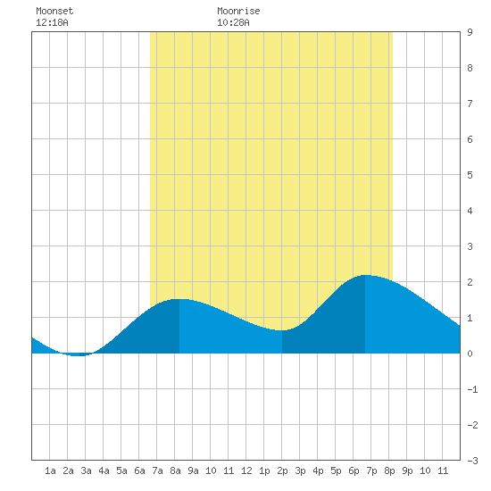 Salt River tide chart for Sunday, May 12, 2024