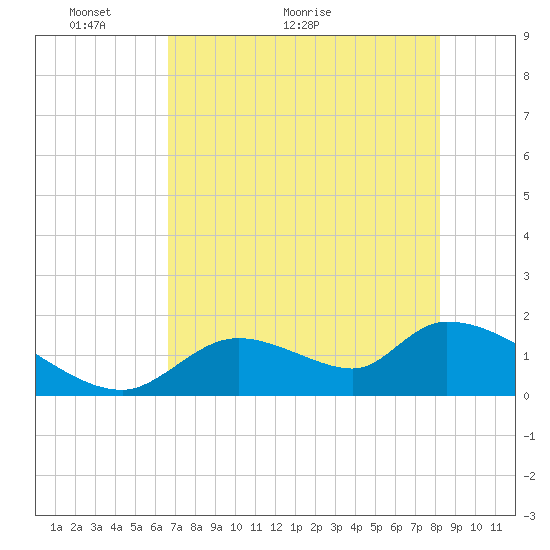 Salt River tide chart for Tuesday, May 14, 2024