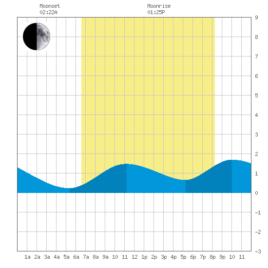 Salt River tide chart for Wednesday, May 15, 2024
