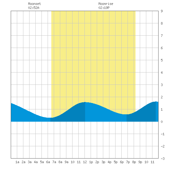 Salt River tide chart for Thursday, May 16, 2024