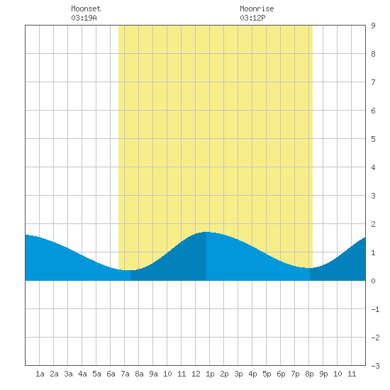 Salt River tide chart for Friday, May 17, 2024