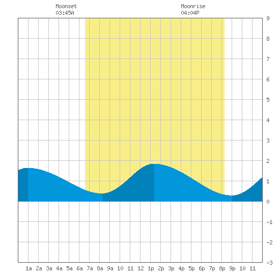 Salt River tide chart for Saturday, May 18, 2024