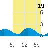 Salt River tide chart for Sunday, May 19, 2024