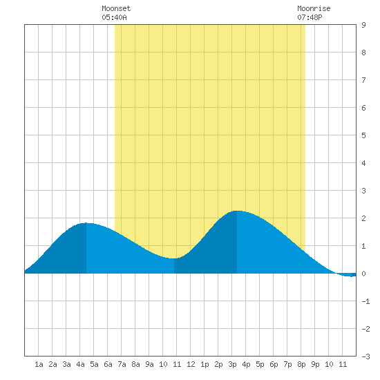 Salt River tide chart for Wednesday, May 22, 2024