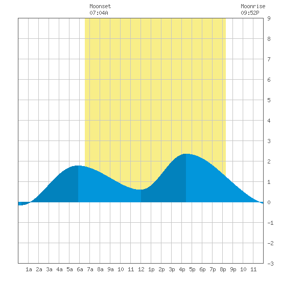 Salt River tide chart for Friday, May 24, 2024