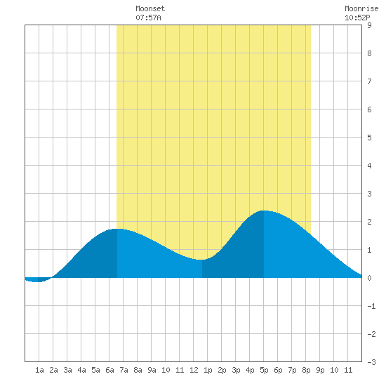 Salt River tide chart for Saturday, May 25, 2024