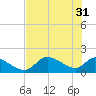Salt River tide chart for Friday, May 31, 2024