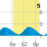 Salt River tide chart for Sunday, May 5, 2024
