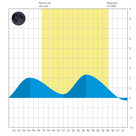 Salt River tide chart for Tuesday, May 7, 2024