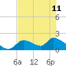 Salt River tide chart for Tuesday, June 11, 2024