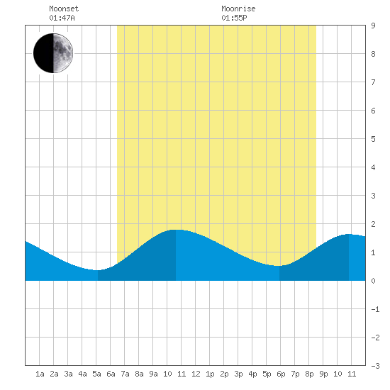 Salt River tide chart for Friday, June 14, 2024