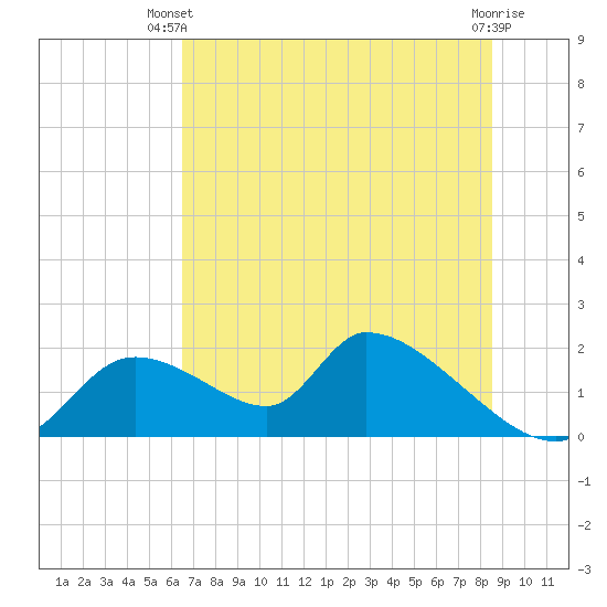 Salt River tide chart for Thursday, June 20, 2024