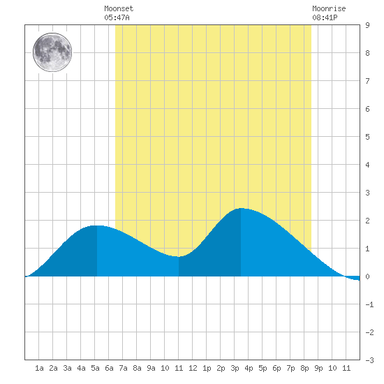 Salt River tide chart for Friday, June 21, 2024