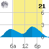 Salt River tide chart for Friday, June 21, 2024