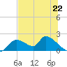 Salt River tide chart for Saturday, June 22, 2024