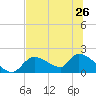 Salt River tide chart for Wednesday, June 26, 2024