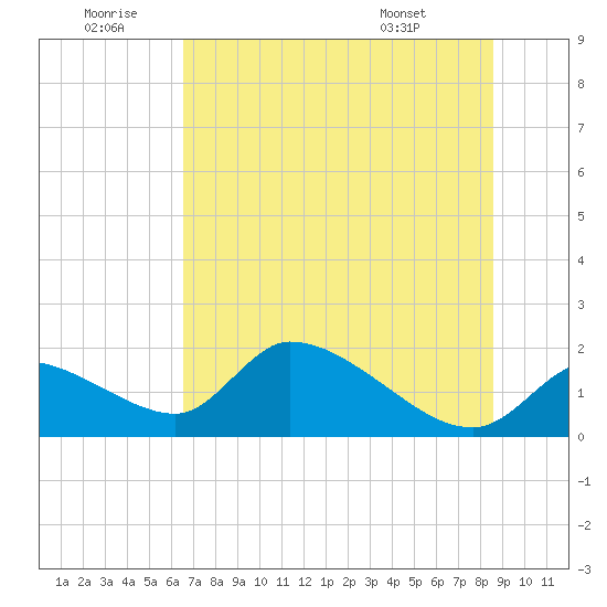 Salt River tide chart for Sunday, June 30, 2024