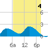 Salt River tide chart for Tuesday, June 4, 2024