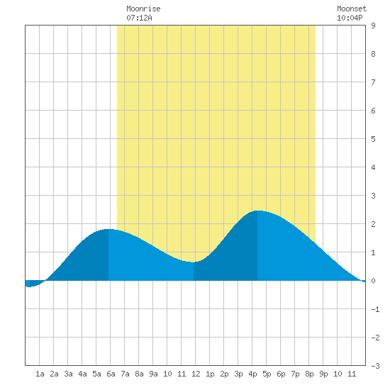 Salt River tide chart for Friday, June 7, 2024