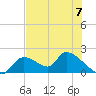 Salt River tide chart for Friday, June 7, 2024