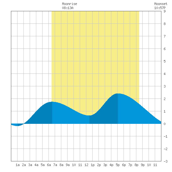 Salt River tide chart for Saturday, June 8, 2024