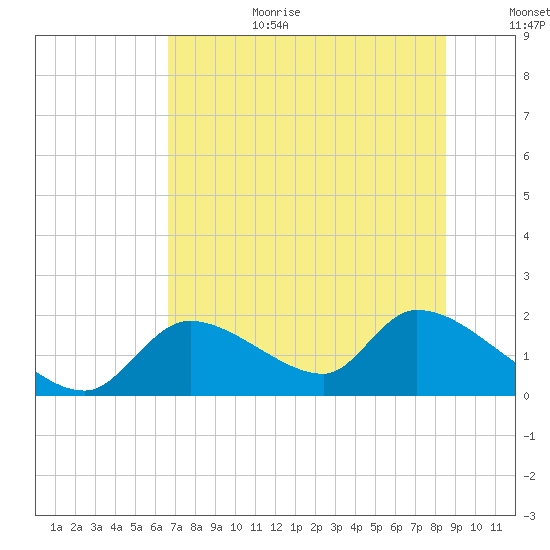 Salt River tide chart for Wednesday, July 10, 2024