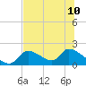 Salt River tide chart for Wednesday, July 10, 2024